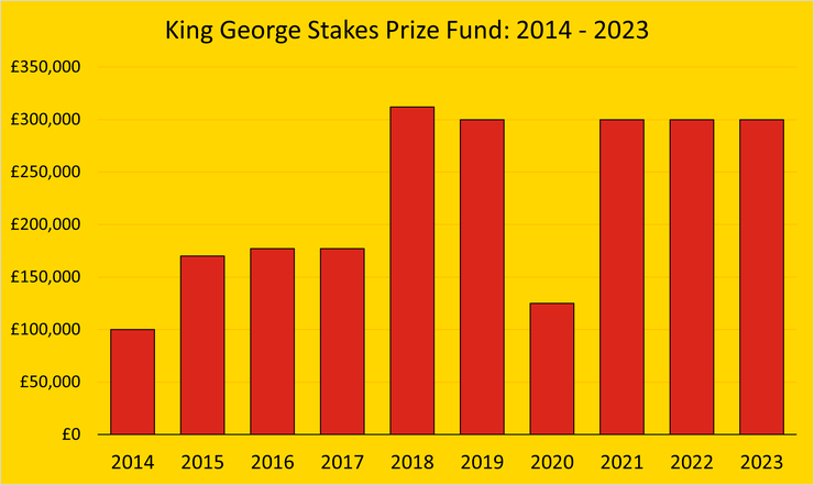 Chart Showing the Prize Fund of the King George Stakes Between 2014 and 2023