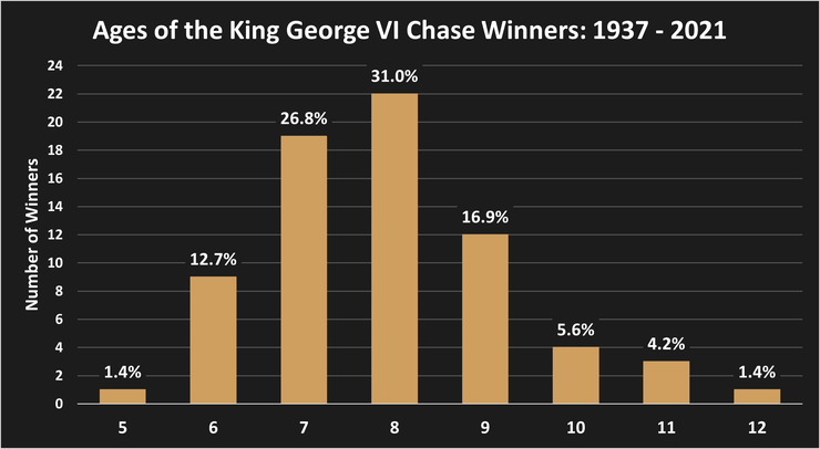 Chart Showing the Ages of King George VI Chase Winning Horses Between 1937 and 2021