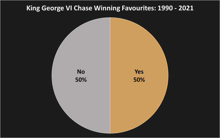 Chart Showing the Percentage of King George VI Chase Winning Favourites Between 1990 and 2021