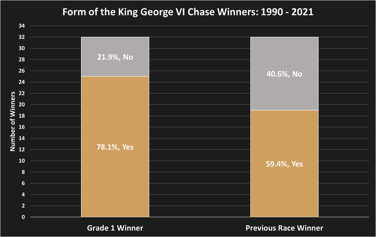 Chart Showing the Previous Form of the King George VI Chase Winners Between 1990 and 2021