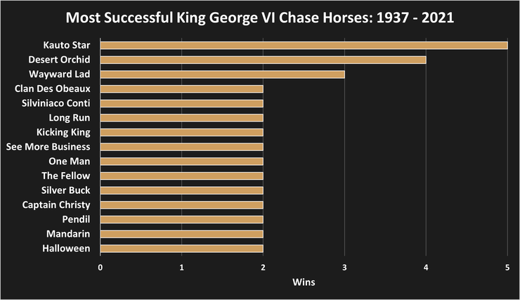 Chart Showing the Most Successful Winning Horses of the King George VI Chase Between 1937 and 2021