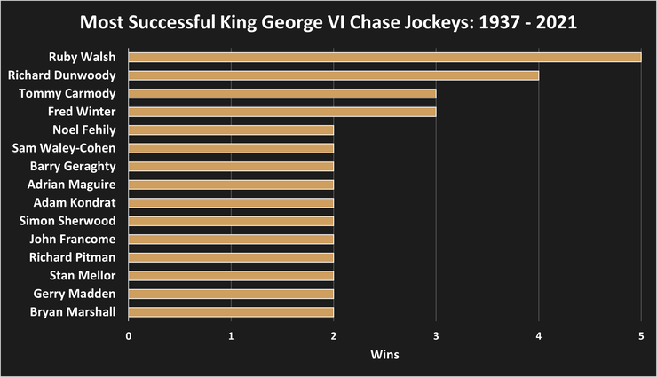 Chart Showing the Most Successful Winning Jockeys of the King George VI Chase Between 1937 and 2021