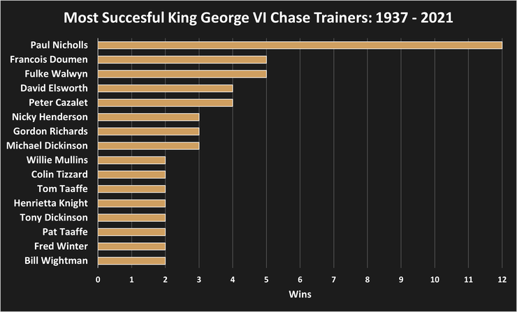 Chart Showing the Most Successful Winning Trainers of the King George VI Chase Between 1937 and 2021