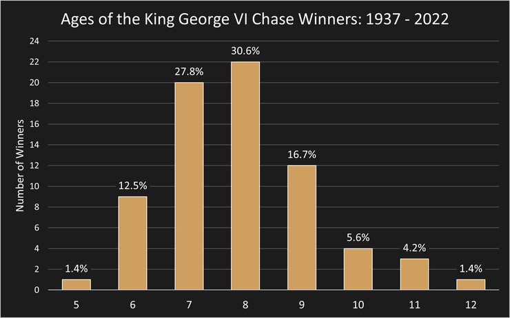 Chart Showing the Ages of King George VI Chase Winning Horses Between 1937 and 2022