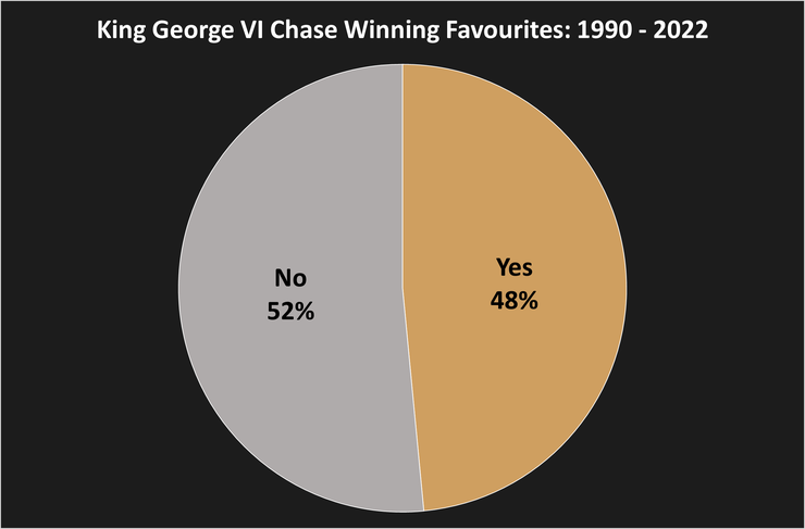 Chart Showing the Percentage of King George VI Chase Winning Favourites Between 1990 and 2022