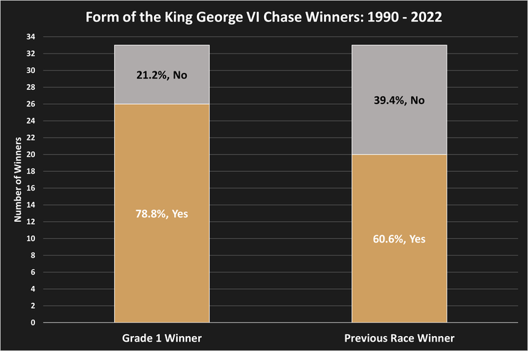Chart Showing the Previous Form of the King George VI Chase Winners Between 1990 and 2022