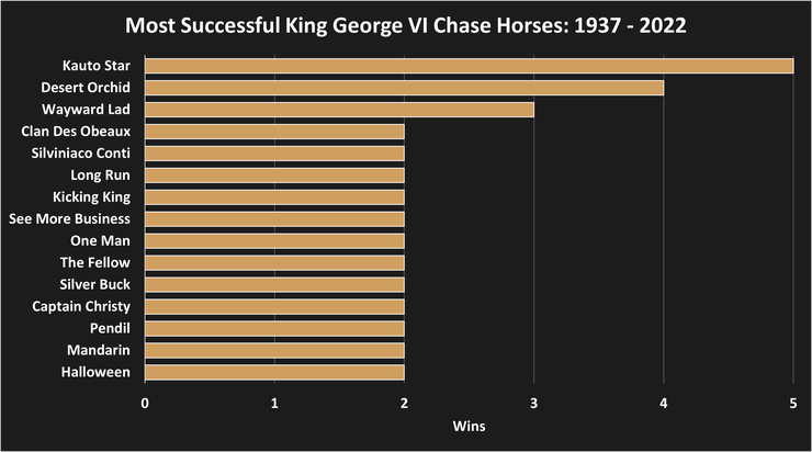 Chart Showing the Most Successful Winning Horses of the King George VI Chase Between 1937 and 2022