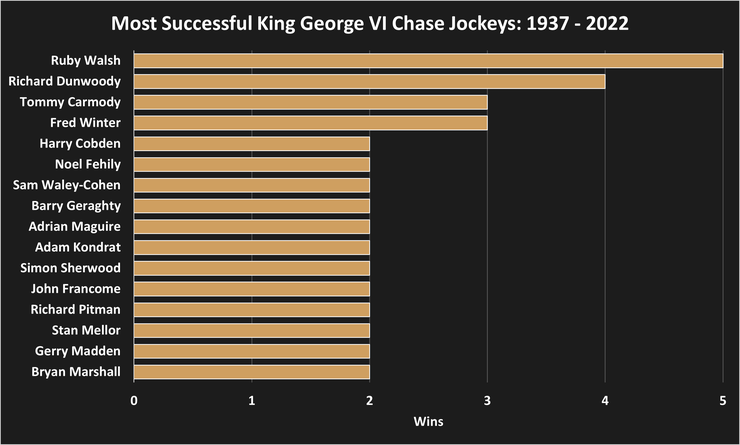 Chart Showing the Most Successful Winning Jockeys of the King George VI Chase Between 1937 and 2022