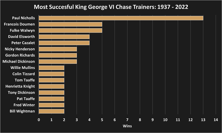 Chart Showing the Most Successful Winning Trainers of the King George VI Chase Between 1937 and 2022