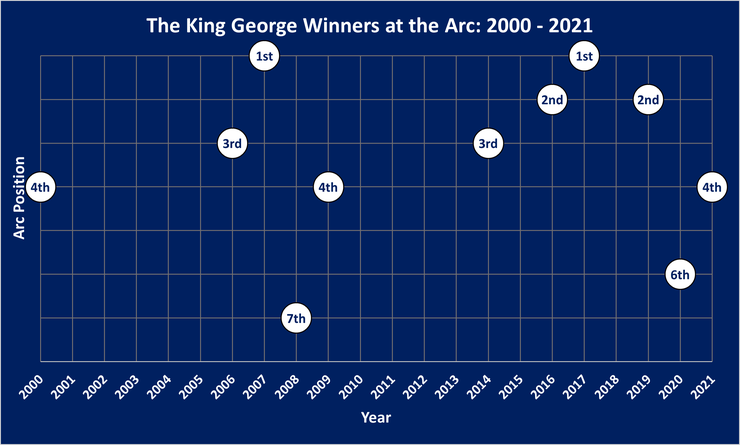 Chart Showing Where the King George VI and Queen Elizabeth Stakes Winner Finished in that Season's Prix de l'Arc de Triomphe Between 2000 and 2021