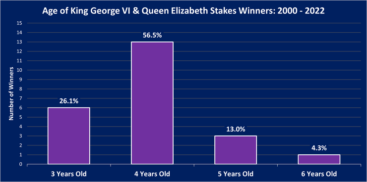 Chart Showing the Ages of the King George VI And Queen Elizabeth Stakes Winners Between 2000 and 2022