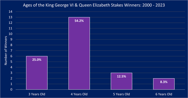 Chart Showing the Ages of the King George VI And Queen Elizabeth Stakes Winners Between 2000 and 2023