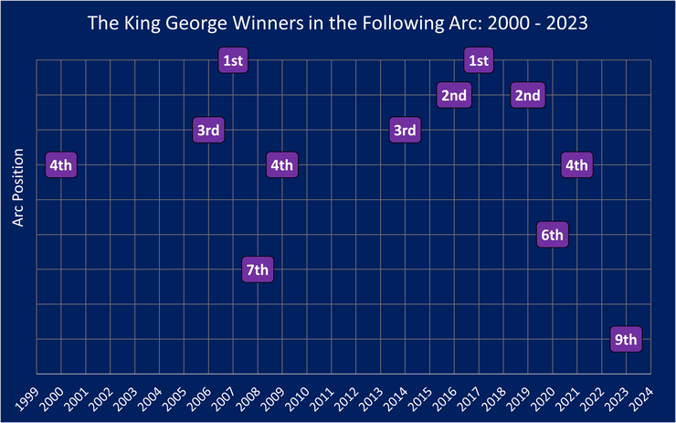 Chart Showing Where the King George VI and Queen Elizabeth Stakes Winners Finished in that Season's Prix de l'Arc de Triomphe Between 2000 and 2023