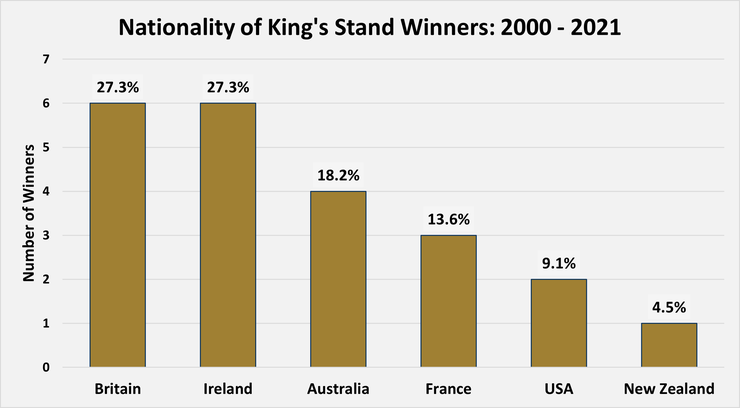 Chart Showing the Nationality of the King's Stand Winners Between 2000 and 2021