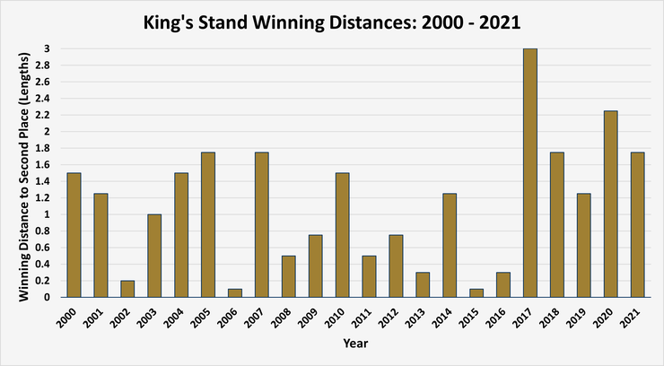 Chart Showing the King's Stand Winning Distances Between 2000 and 2021