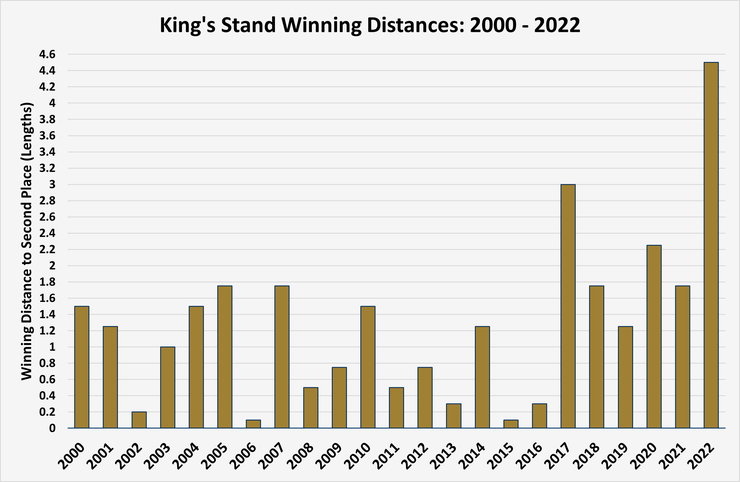 Chart Showing the King's Stand Winning Distances Between 2000 and 2022