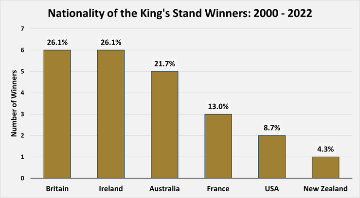 Chart Showing the Nationality of the King's Stand Winners Between 2000 and 2022