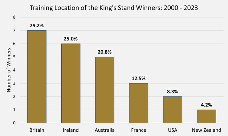 Chart Showing the Training Location of the King's Stand Winners Between 2000 and 2023