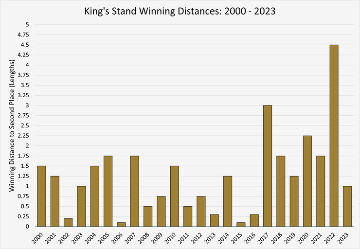 Chart Showing the King's Stand Winning Distances Between 2000 and 2023