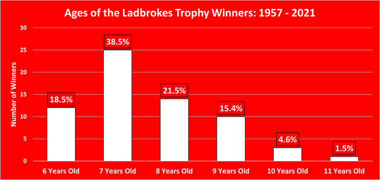 Chart Showing the Ages of the Ladbrokes Trophy Winners Between 1957 and 2021
