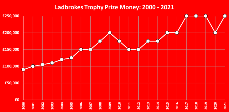 Chart Showing the Ladbrokes Trophy Prize Money Between 2000 and 2021