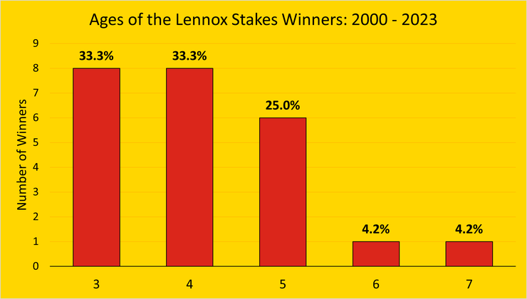 Chart Showing the Ages of the Lennox Stakes Winners Between 2000 and 2023