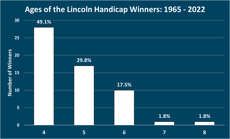 Chart Showing the Ages of the Lincoln Handicap Winners Between 1965 and 2022
