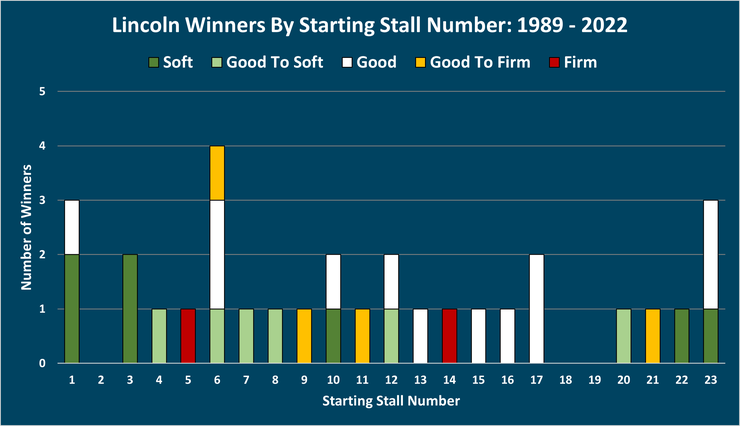 Chart Showing Starting Stall of Lincoln Handicap Winners by Between 1989 and 2022