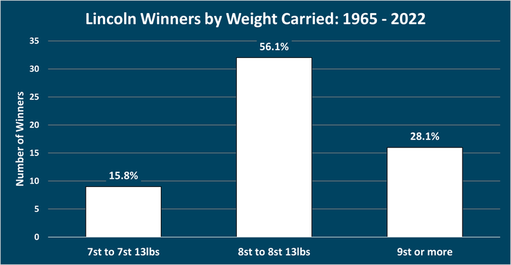 Chart Showing the Weight Carried by the Lincoln Handicap Winners Between 1965 and 2022