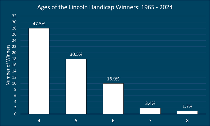 Chart Showing the Ages of the Lincoln Handicap Winners Between 1965 and 2024