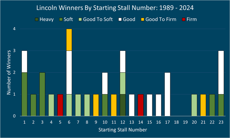 Chart Showing Starting Stall of the Lincoln Handicap Winners by Between 1989 and 2024