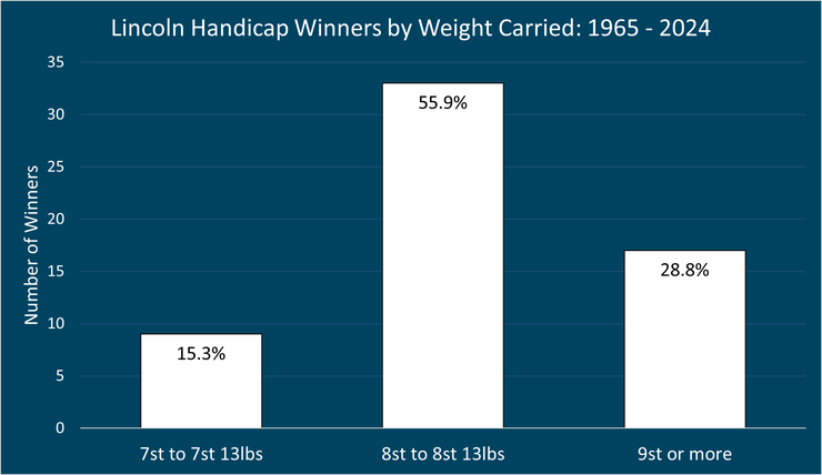 Chart Showing the Weight Carried by the Lincoln Handicap Winners Between 1965 and 2024