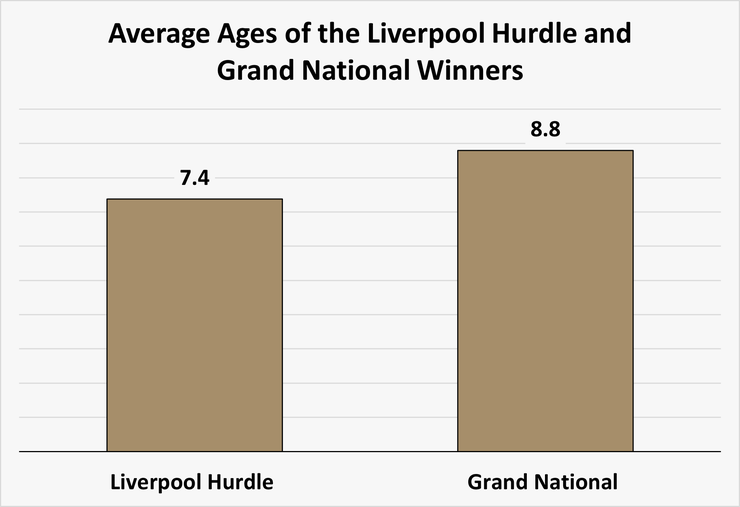 Chart Comparing the Average Ages of the Liverpool Hurdle and Grand National Winners up to and Including 2022