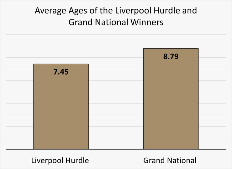 Chart Comparing the Average Ages of the Liverpool Hurdle and Grand National Winners up to and Including 2024