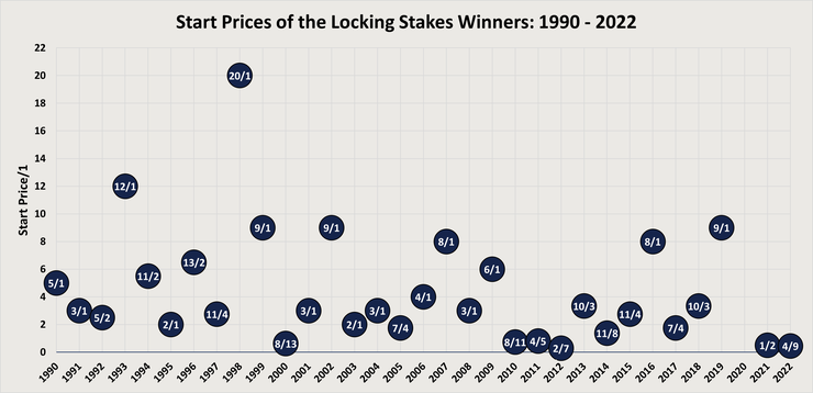 Chart Showing the Starting Prices of the Lockinge Stakes Winners Between 1990 and 2022