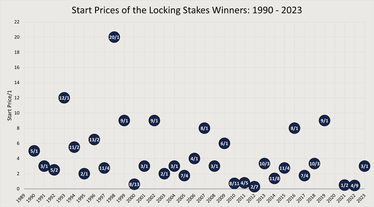 Chart Showing the Starting Prices of the Lockinge Stakes Winners Between 1990 and 2023