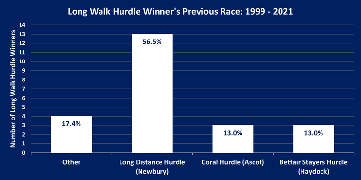 Chart Showing the Previous Race Run By the Long Walk Hurdle Winners Between 1999 and 2021