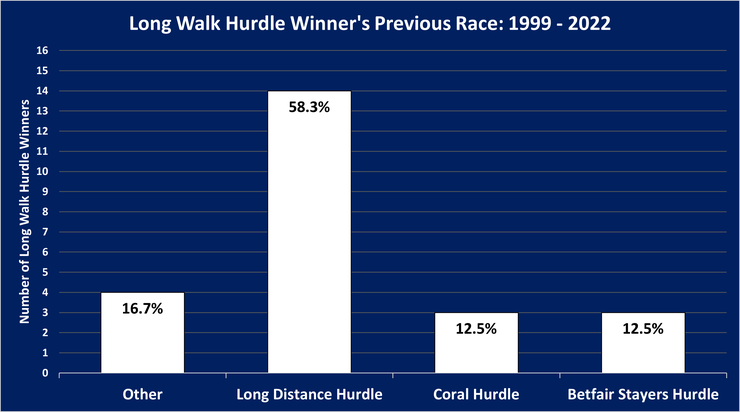 Chart Showing the Previous Race Run By the Long Walk Hurdle Winners Between 1999 and 2022
