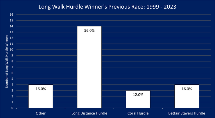 Chart Showing the Previous Race Run By the Long Walk Hurdle Winners Between 1999 and 2023