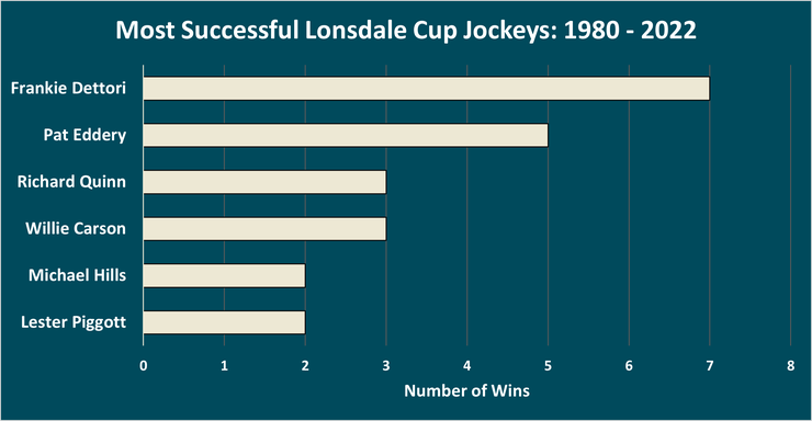 Chart Showing the Most Successful Lonsdale Cup Jockeys Between 1980 and 2022