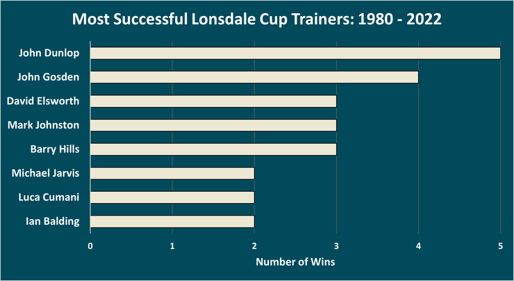 Chart Showing the Most Successful Lonsdale Cup Trainers Between 1980 and 2022