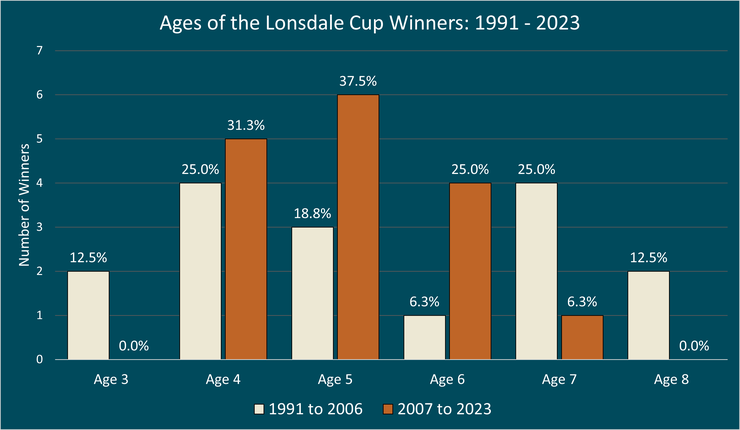 Chart Showing the Ages of the Lonsdale Cup Winners Between 1991 and 2023