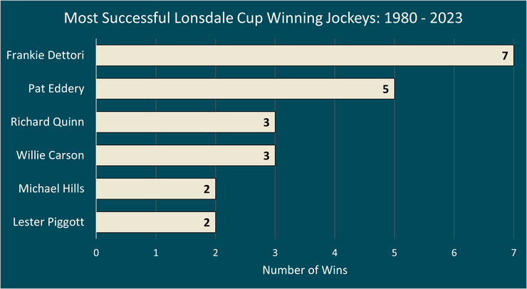 Chart Showing the Most Successful Lonsdale Cup Winning Jockeys Between 1980 and 2023