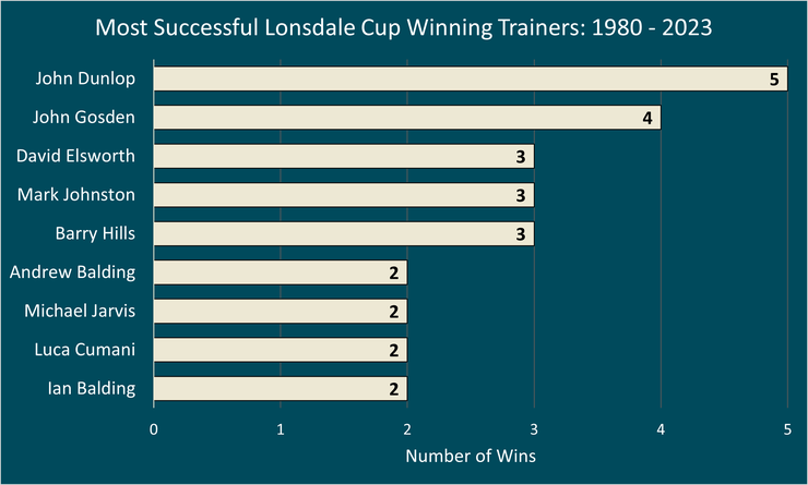 Chart Showing the Most Successful Lonsdale Cup Trainers Between 1980 and 2023