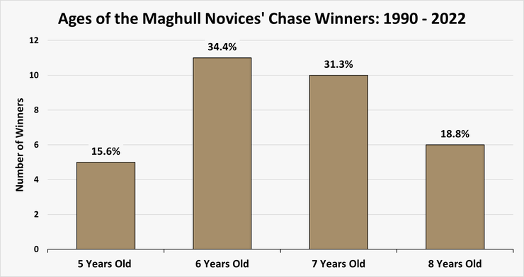 Chart Showing the Ages of the Maghull Novices' Chase Winners Between 1990 and 2022