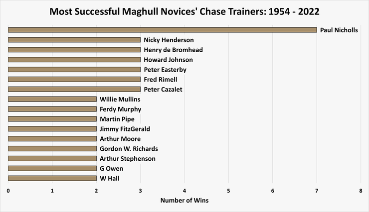 Chart Showing the Most Successful Maghull Novices' Chase Trainers Between 1954 and 2022