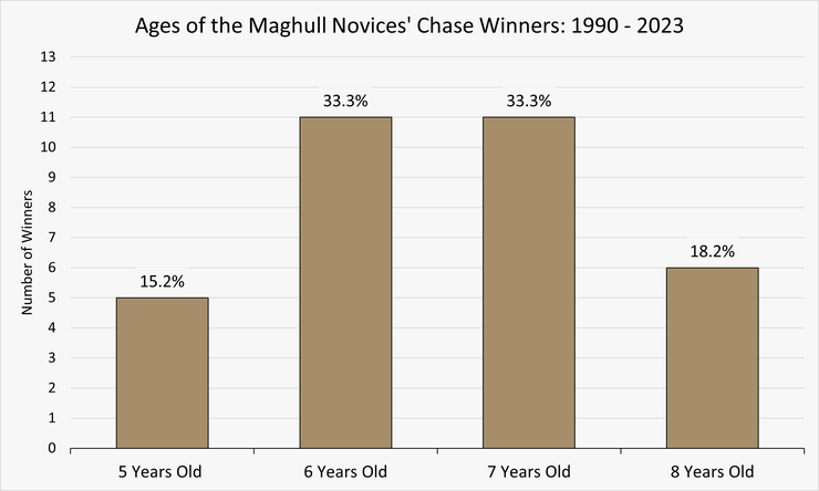 Chart Showing the Ages of the Maghull Novices' Chase Winners Between 1990 and 2023