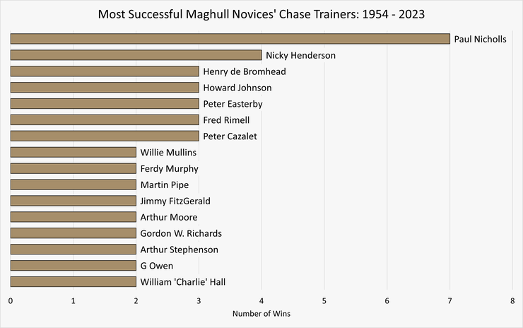 Chart Showing the Most Successful Maghull Novices' Chase Trainers Between 1954 and 2023