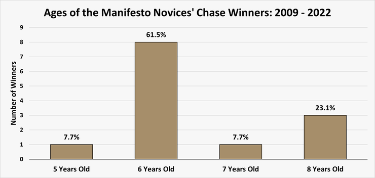 Chart Showing the Ages of the Manifesto Novices' Chase Winners Between 2009 and 2022