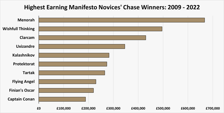 Chart Showing the Highest Earning Manifesto Novices' Chase Winners Between 2009 and 2022